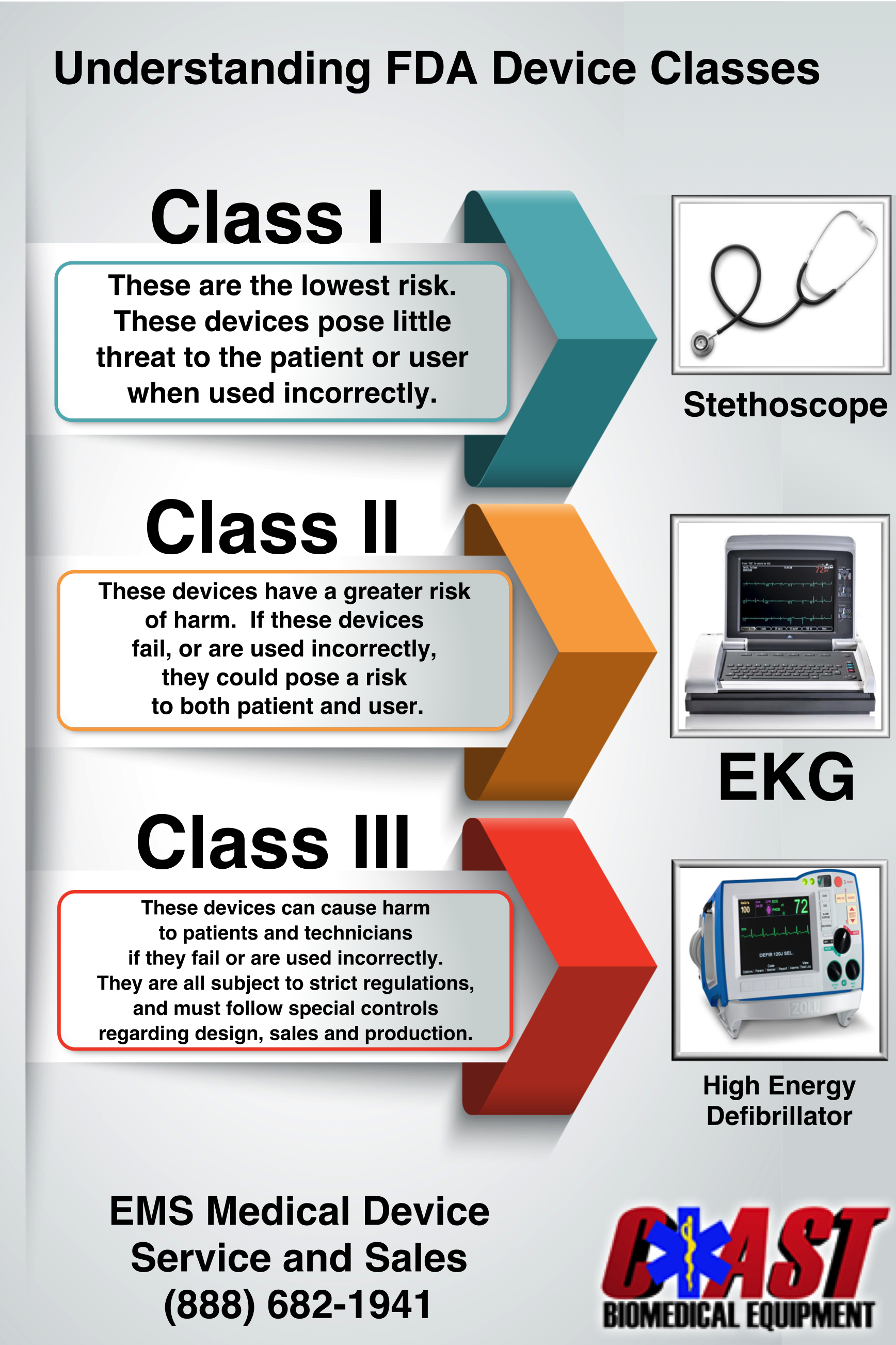 UNDERSTANDING MEDICAL EQUIPMENT CLASSIFICATION Coast Biomedical Equipment